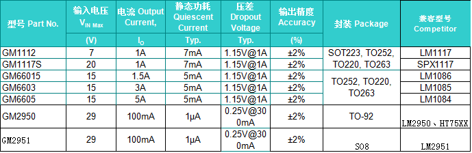 ѹѹ Low Dropout Voltage Regulators