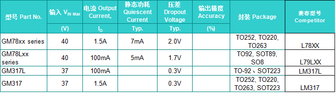 ѹ Linear Voltage Regulators